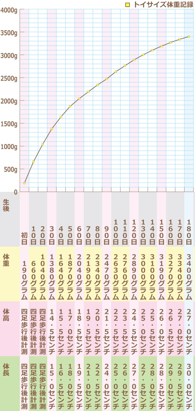 ■トイサイズ体重記録　●生後 初日　体重 190グラム　体高 四足歩行後計測　体長 四足歩行後計測　●生後 10日　体重 660グラム　体高 四足歩行後計測　体長 四足歩行後計測　●生後 20日　体重 1040グラム　体高 四足歩行後計測　体長 四足歩行後計測　●生後 30日　体重 1380グラム　体高 14.5センチ　体長 15センチ　●生後 40日　体重 1640グラム　体高 15.5センチ　体長 16.5センチ　●生後 50日　体重 1870グラム　体高 17センチ　体長 18センチ　●生後 60日　体重 2040グラム　体高 18.5センチ　体長 19.5センチ　●生後 70日　体重 2190グラム　体高 19.5センチ　体長 21センチ　●生後 80日　体重 2340グラム　体高 20.5センチ　体長 22.5センチ　●生後 90日　体重 2470グラム　体高 21.5センチ　体長 24センチ　●生後 100日　体重 2630グラム　体高 22.5センチ　体長 25センチ　●生後 110日　体重 2760グラム　体高 23.5センチ　体長 26センチ　●生後 120日　体重 2890グラム　体高 24.5センチ　体長 27センチ　●生後 130日　体重 3000グラム　体高 25センチ　体長 27.5センチ　●生後 140日　体重 3100グラム　体高 25.5センチ　体長 28センチ　●生後 150日　体重 3190グラム　体高 26センチ　体長 28.5センチ　●生後 160日　体重 3270グラム　体高 26.5センチ　体長 29センチ　●生後 170日　体重 3340グラム　体高 27センチ　体長 29.5センチ　●生後 180日　体重 3400グラム　体高 27センチ　体長 30センチ