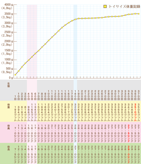 ■トイサイズ体重記録 ●生後1日 体重192グラム 体高7・0センチ 体長7・5センチ ●生後10日 体重394グラム 体高11・5センチ 体長12・0センチ ●生後20日 体重618グラム 体高13・0センチ 体長13・5センチ ●生後30日 体重814グラム 体高14・0センチ 体長14・5センチ ●生後40日 体重986グラム 体高15・0センチ 体長15・5センチ ●生後50日 体重1165グラム 体高16・0センチ 体長16・5センチ ●生後60日 体重1342グラム 体高17・0センチ 体長17・5センチ ●生後70日 体重1502グラム 体高18・0センチ 体長18・5センチ ●生後80日 体重1694グラム 体高18・5センチ 体長19・0センチ ●生後90日 体重1862グラム 体高19・0センチ 体長19・5センチ ●生後100日 体重2054グラム 体高20・0センチ 体長20・5センチ ●生後110日 体重2232グラム 体高21・0センチ 体長21・5センチ ●生後120日 体重2401グラム 体高21・5センチ 体長22・5センチ ●生後130日 体重2582グラム 体高22・5センチ 体長23・5センチ ●生後140日 体重2755グラム 体高23・5センチ 体長24・5センチ ●生後150日 体重2896グラム 体高24・5センチ 体長25・5センチ ●生後160日 体重3017グラム 体高25・0センチ 体長26・0センチ ●生後170日 体重3125グラム 体高25・5センチ 体長26・5センチ ●生後180日 体重3203グラム 体高26・0センチ 体長27・0センチ ●生後190日 体重3248グラム 体高26・0センチ 体長27・0センチ ●生後200日 体重3252グラム 体高26・0センチ 体長27・0センチ ●生後210日 体重3258グラム 体高26・0センチ 体長27・0センチ ●生後220日 体重3264グラム 体高26・5センチ 体長27・5センチ ●生後230日 体重3268グラム 体高26・5センチ 体長27・5センチ ●生後240日 体重3275グラム 体高26・5センチ 体長27・5センチ ●生後250日 体重3285グラム 体高26・5センチ 体長27・5センチ ●生後260日 体重3295グラム 体高26・5センチ 体長27・5センチ ●生後270日 体重3325グラム 体高26・5センチ 体長27・5センチ ●生後280日 体重3345グラム 体高27・0センチ 体長28・5センチ ●生後290日 体重3355グラム 体高27・0センチ 体長28・5センチ ●生後300日 体重3360グラム 体高27・0センチ 体長28・5センチ ●生後310日 体重3365グラム 体高27・0センチ 体長28・5センチ ●生後320日 体重3390グラム 体高27・0センチ 体長28・5センチ ●生後330日 体重3430グラム 体高27・0センチ 体長28・5センチ ●生後340日 体重3475グラム 体高27・5センチ 体長29・0センチ ●生後350日 体重3488グラム 体高27・5センチ 体長29・0センチ ●生後360日 体重3510グラム 体高27・5センチ 体長29・0センチ ●生後370日 体重3505グラム 体高27・5センチ 体長29・0センチ