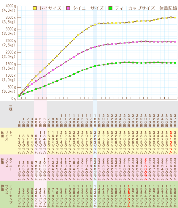 ■トイサイズ■タイニーサイズ■ティーカップサイズ体重記録 ●生後1日 トイサイズ体重192グラム タイニーサイズ体重161グラム ティーカップサイズ体重132グラム ●生後10日 トイサイズ体重394グラム タイニーサイズ体重333グラム ティーカップサイズ体重223グラム ●生後20日 トイサイズ体重618グラム タイニーサイズ体重519グラム ティーカップサイズ体重303グラム ●生後30日 トイサイズ体重814グラム タイニーサイズ体重658グラム ティーカップサイズ体重369グラム ●生後40日 トイサイズ体重986グラム タイニーサイズ体重782グラム ティーカップサイズ体重435グラム ●生後50日 トイサイズ体重1165グラム タイニーサイズ体重898グラム ティーカップサイズ体重497グラム ●生後60日 トイサイズ体重1342グラム タイニーサイズ体重1008グラム ティーカップサイズ体重568グラム ●生後70日 トイサイズ体重1502グラム タイニーサイズ体重1127グラム ティーカップサイズ体重639グラム ●生後80日 トイサイズ体重1694グラム タイニーサイズ体重1254グラム ティーカップサイズ体重719グラム ●生後90日 トイサイズ体重1862グラム タイニーサイズ体重1365グラム ティーカップサイズ体重791グラム ●生後100日 トイサイズ体重2054グラム タイニーサイズ体重1470グラム ティーカップサイズ体重861グラム ●生後110日 トイサイズ体重2232グラム タイニーサイズ体重1594グラム ティーカップサイズ体重932グラム ●生後120日 トイサイズ体重2401グラム タイニーサイズ体重1706グラム ティーカップサイズ体重1003グラム ●生後130日 トイサイズ体重2582グラム タイニーサイズ体重1814グラム ティーカップサイズ体重1083グラム ●生後140日 トイサイズ体重2755グラム タイニーサイズ体重1935グラム ティーカップサイズ体重1168グラム ●生後150日 トイサイズ体重2896グラム タイニーサイズ体重2025グラム ティーカップサイズ体重1241グラム ●生後160日 トイサイズ体重3017グラム タイニーサイズ体重2104グラム ティーカップサイズ体重1308グラム ●生後170日 トイサイズ体重3125グラム タイニーサイズ体重2185グラム ティーカップサイズ体重1366グラム ●生後180日 トイサイズ体重3203グラム タイニーサイズ体重2250グラム ティーカップサイズ体重1424グラム ●生後190日 トイサイズ体重3248グラム タイニーサイズ体重2295グラム ティーカップサイズ体重1452グラム ●生後200日 トイサイズ体重3252グラム タイニーサイズ体重2333グラム ティーカップサイズ体重1485グラム ●生後210日 トイサイズ体重3258グラム タイニーサイズ体重2352グラム ティーカップサイズ体重1516グラム ●生後220日 トイサイズ体重3264グラム タイニーサイズ体重2362グラム ティーカップサイズ体重1536グラム ●生後230日 トイサイズ体重3268グラム タイニーサイズ体重2381グラム ティーカップサイズ体重1552グラム ●生後240日 トイサイズ体重3275グラム タイニーサイズ体重2395グラム ティーカップサイズ体重1567グラム ●生後250日 トイサイズ体重3285グラム タイニーサイズ体重2410グラム ティーカップサイズ体重1580グラム ●生後260日 トイサイズ体重3295グラム タイニーサイズ体重2430グラム ティーカップサイズ体重1582グラム ●生後270日 トイサイズ体重3325グラム タイニーサイズ体重2445グラム ティーカップサイズ体重1574グラム ●生後280日 トイサイズ体重3345グラム タイニーサイズ体重2460グラム ティーカップサイズ体重1565グラム ●生後290日 トイサイズ体重3355グラム タイニーサイズ体重2476グラム ティーカップサイズ体重1555グラム ●生後300日 トイサイズ体重3360グラム タイニーサイズ体重2480グラム ティーカップサイズ体重1564グラム ●生後310日 トイサイズ体重3365グラム タイニーサイズ体重2472グラム ティーカップサイズ体重1572グラム ●生後320日 トイサイズ体重3390グラム タイニーサイズ体重2467グラム ティーカップサイズ体重1576グラム ●生後330日 トイサイズ体重3430グラム タイニーサイズ体重2462グラム ティーカップサイズ体重1580グラム ●生後340日 トイサイズ体重3475グラム タイニーサイズ体重2464グラム ティーカップサイズ体重1571グラム ●生後350日 トイサイズ体重3488グラム タイニーサイズ体重2470グラム ティーカップサイズ体重1564グラム ●生後360日 トイサイズ体重3510グラム タイニーサイズ体重2465グラム ティーカップサイズ体重1563グラム ●生後370日 トイサイズ体重3505グラム タイニーサイズ体重2468グラム ティーカップサイズ体重1560グラム